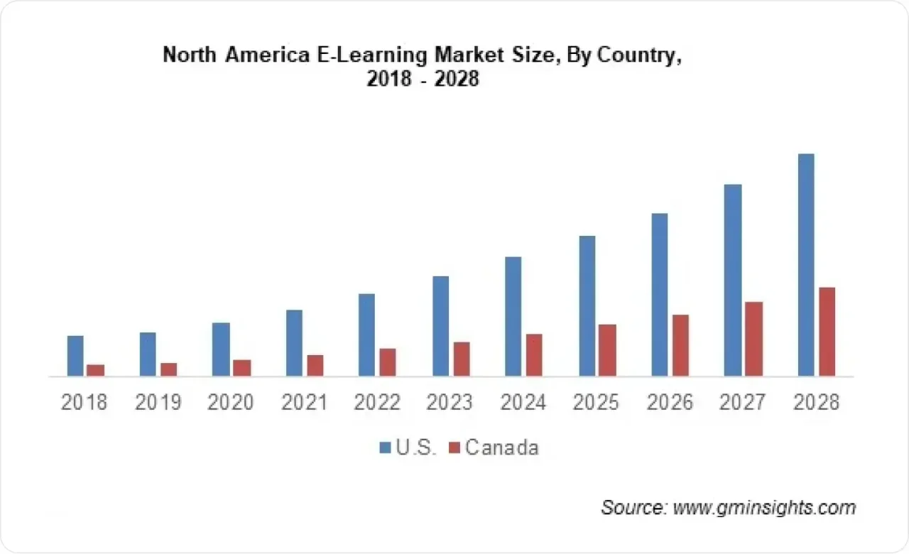 North America E Learning Market Size