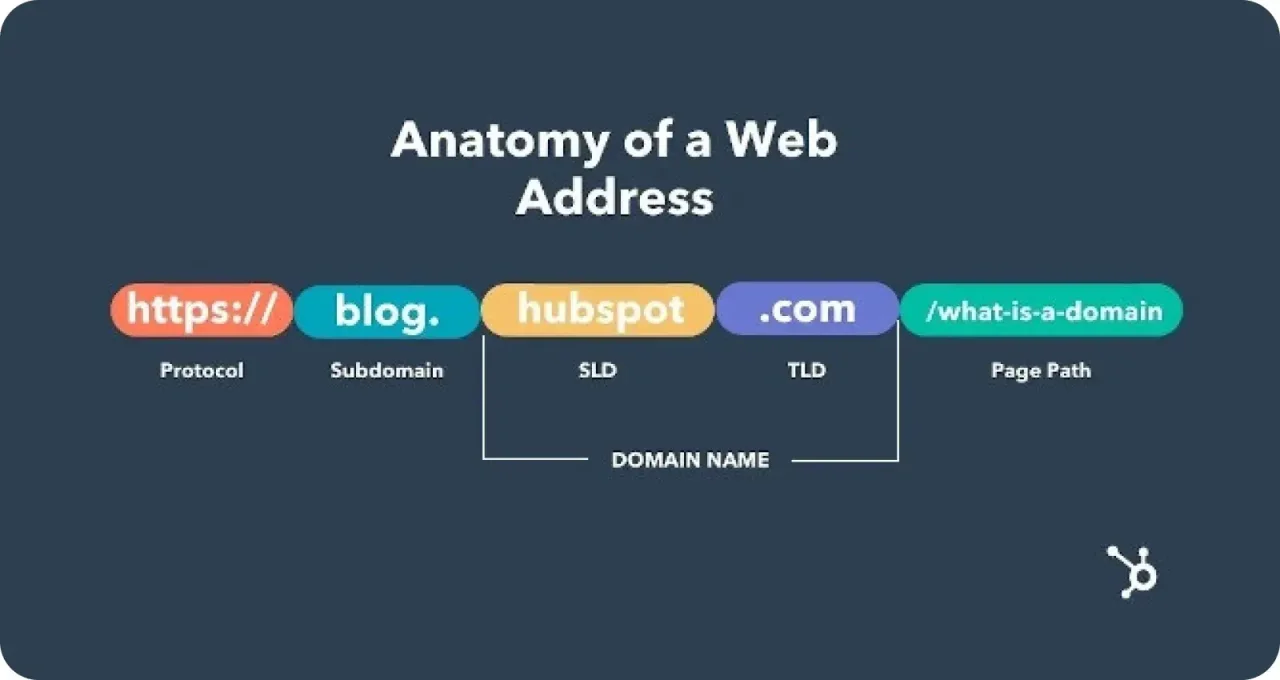 Anatomy Of A Web Address