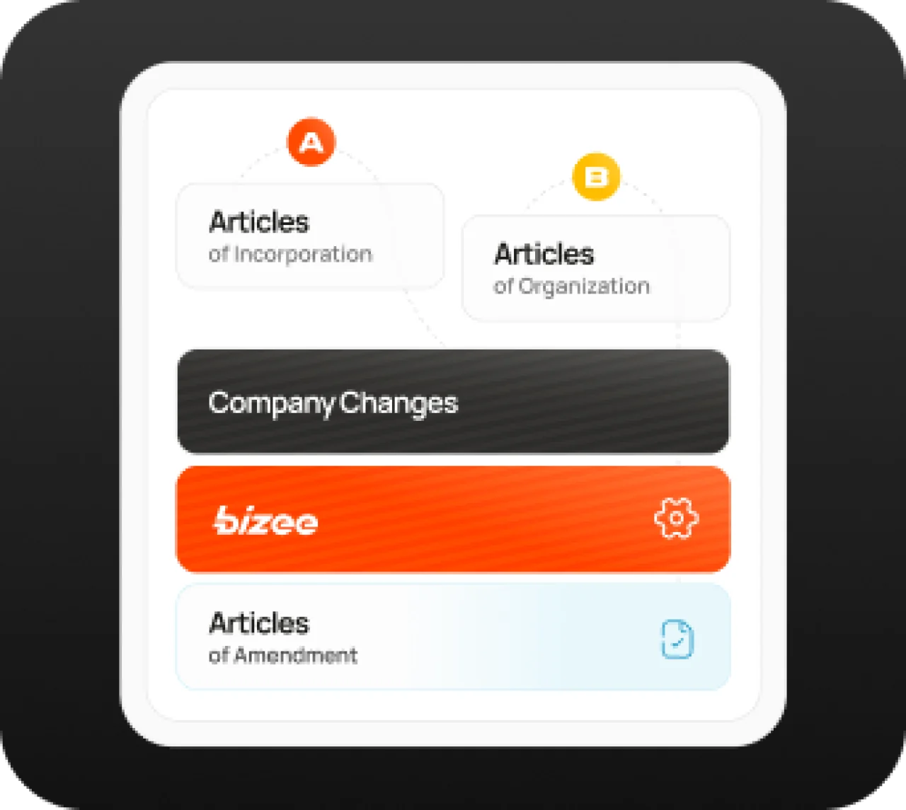 Diagram showing Articles of Incorporation, Articles of Organization, Company Changes, and Articles of Amendment as part of Bizee’s business filing process.
