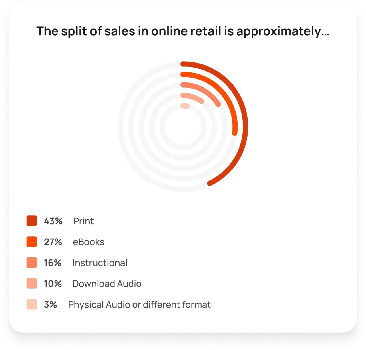 Split Of Sales