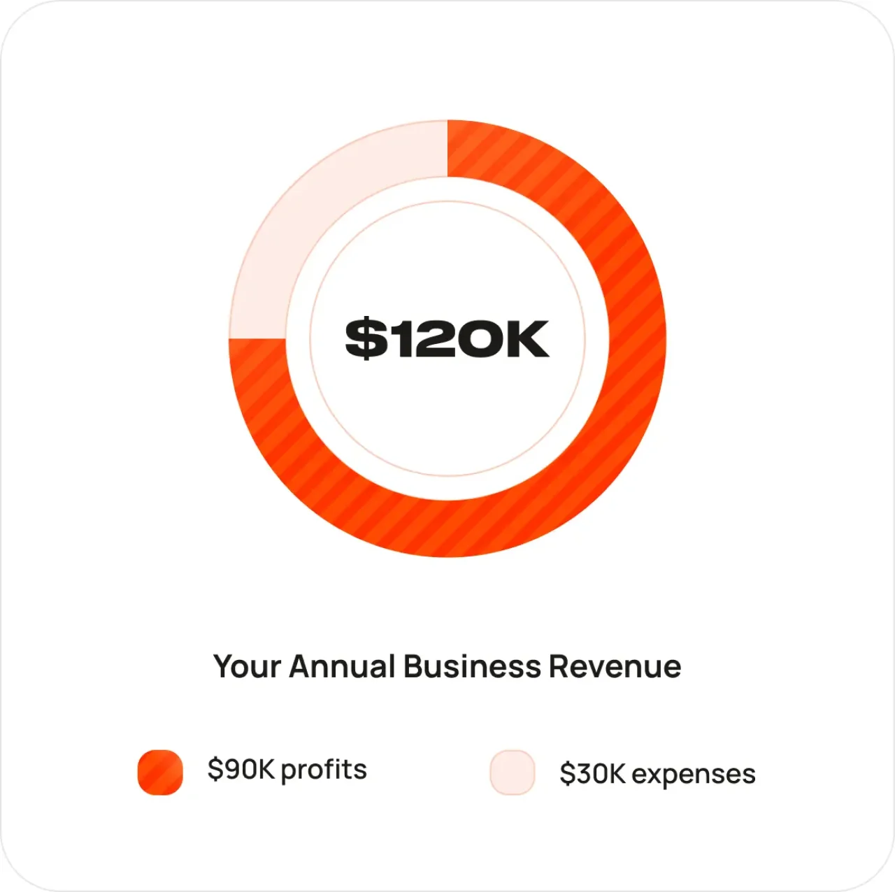 Donut chart showing $120K in annual business revenue, divided into $90K profits and $30K expenses.
