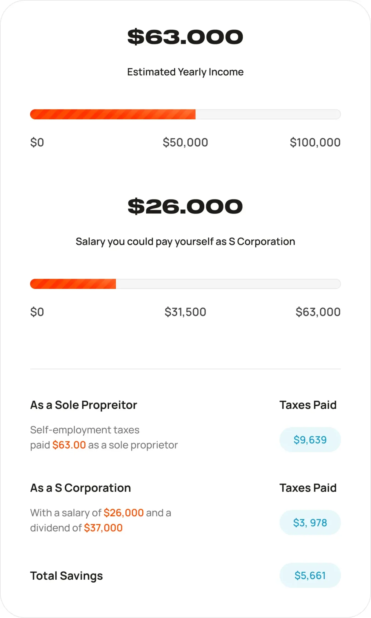 Comparison chart showing $63,000 yearly income, $26,000 S Corporation salary, and taxes paid: $9,639 as sole proprietor vs $3,978 as S Corporation, with total savings of $5,661.